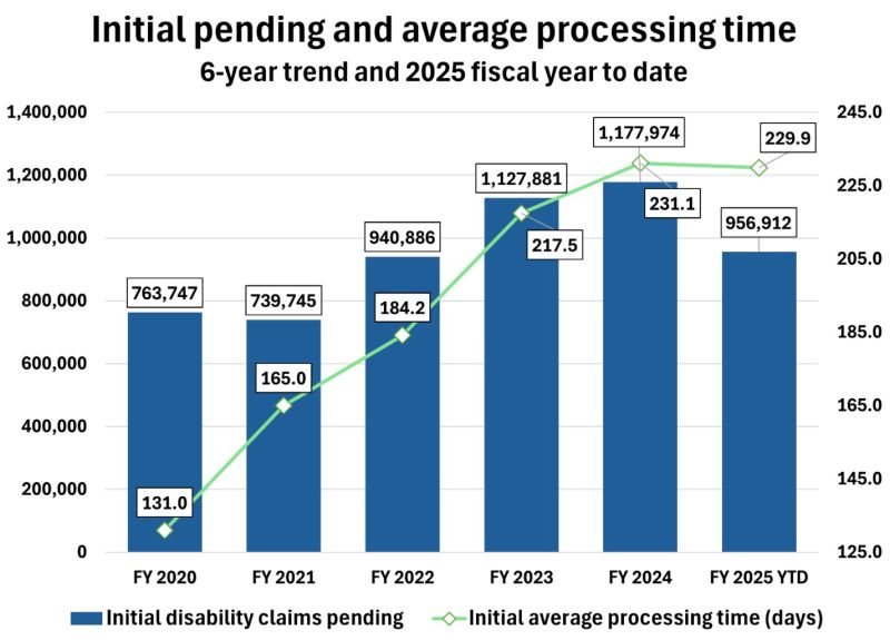  Social Security Compassionate Allowance cases versus standard review.