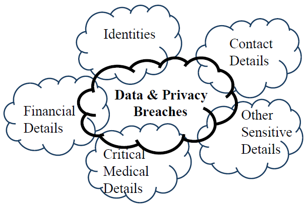 Types of Data
