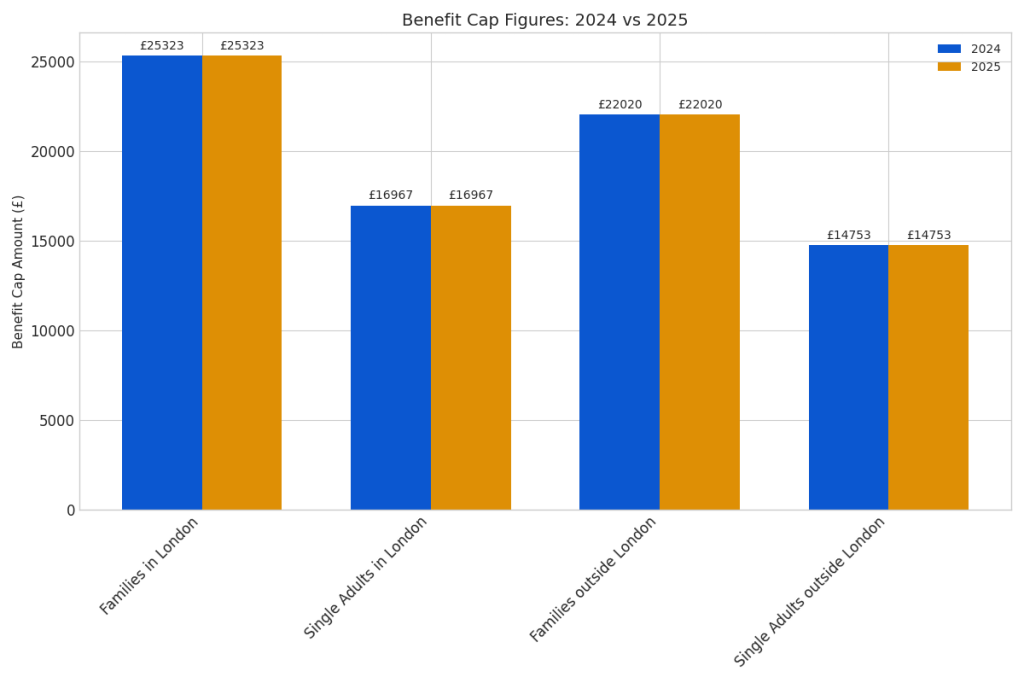  2024 and 2025 benefit cap figures for the following categories