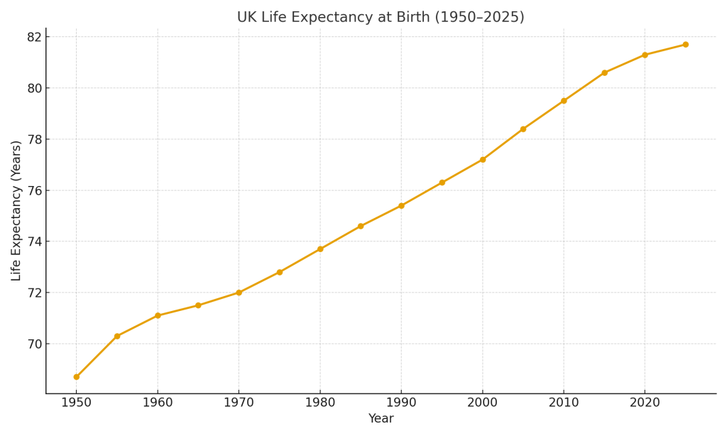  upward trend of UK life expectancy at birth from 1950 to the present day.